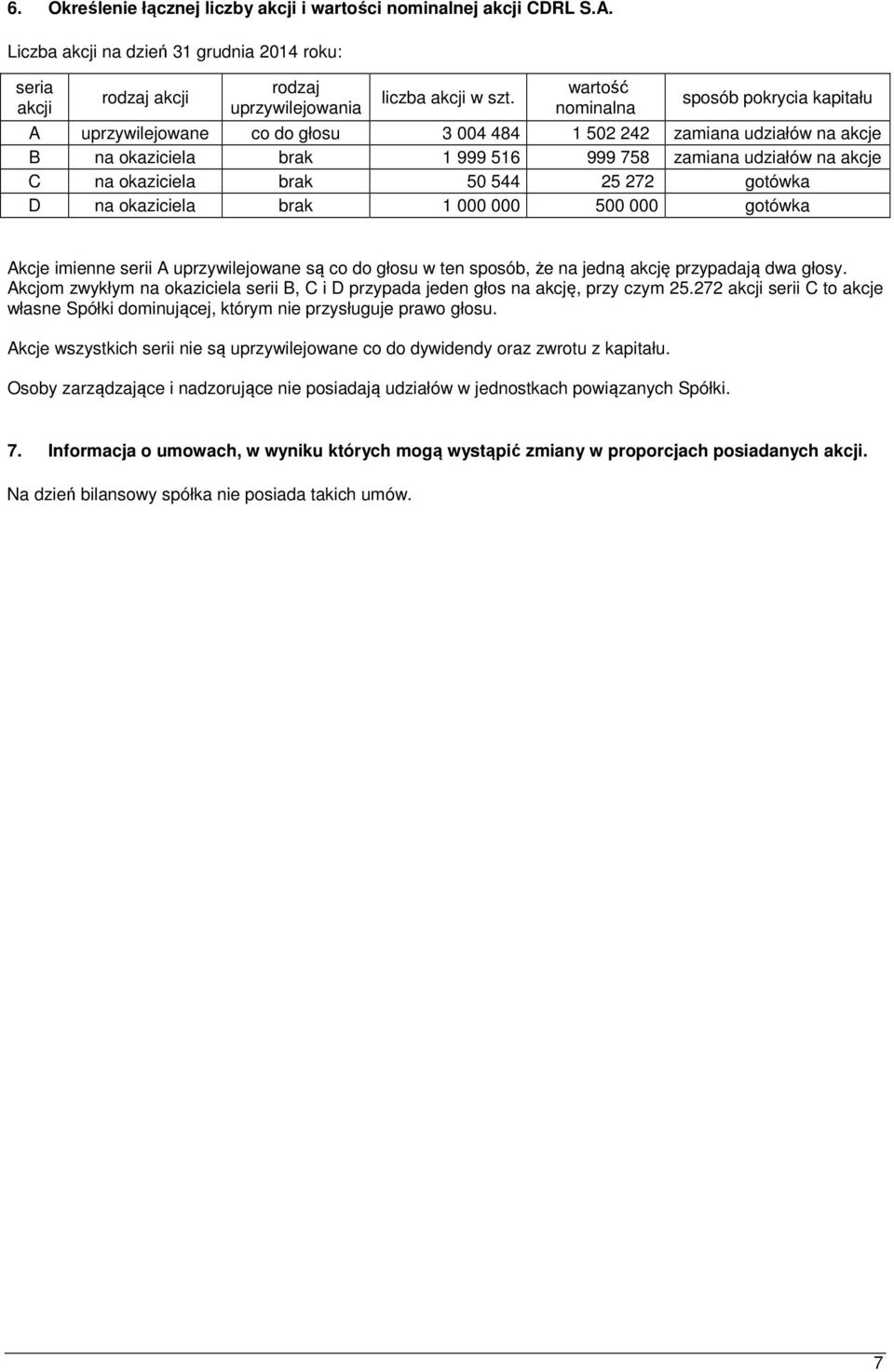 brak 50 544 25 272 gotówka D na okaziciela brak 1 000 000 500 000 gotówka Akcje imienne serii A uprzywilejowane są co do głosu w ten sposób, że na jedną akcję przypadają dwa głosy.