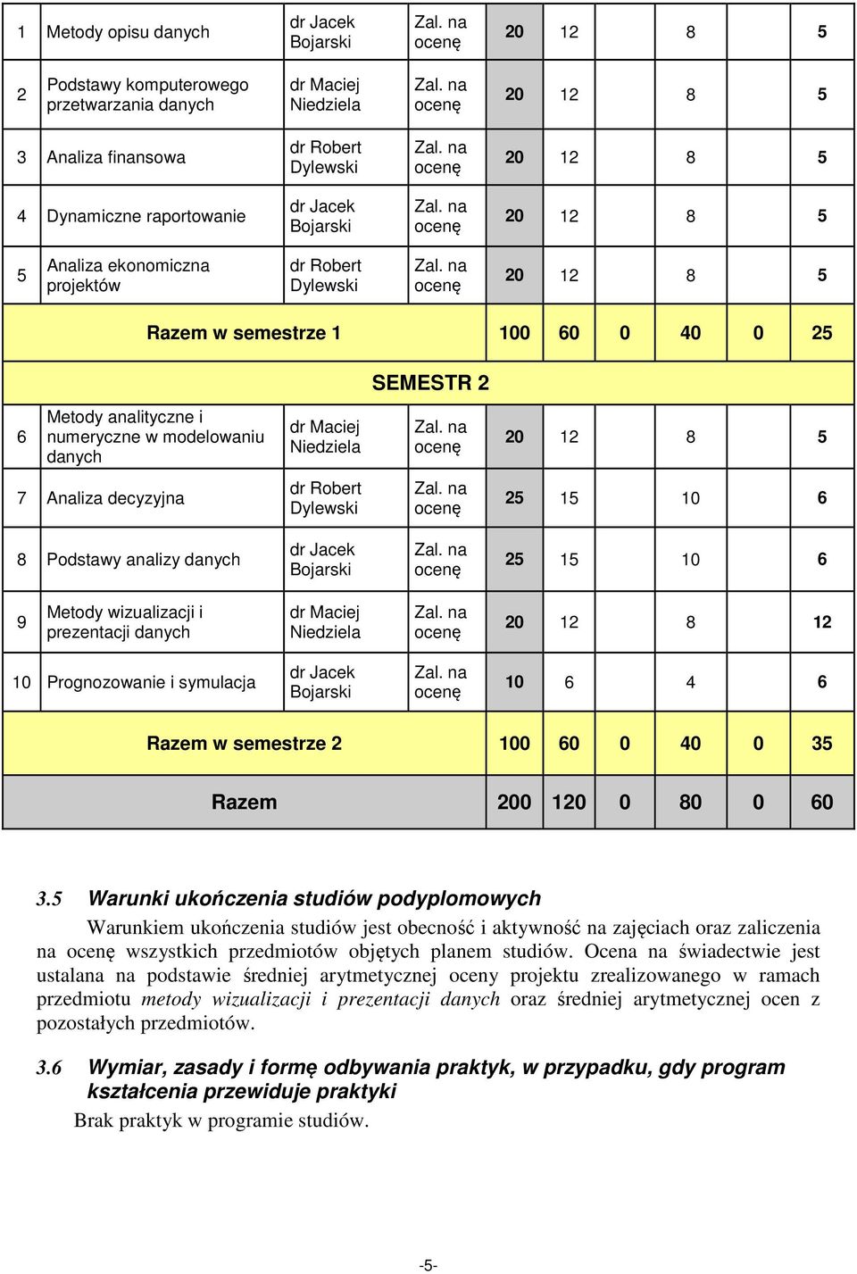 danych 25 15 10 6 9 Metody wizualizacji i prezentacji danych dr Maciej Niedziela 20 12 8 12 10 Prognozowanie i symulacja 10 6 4 6 Razem w semestrze 2 100 60 0 40 0 35 Razem 200 120 0 80 0 60 3.