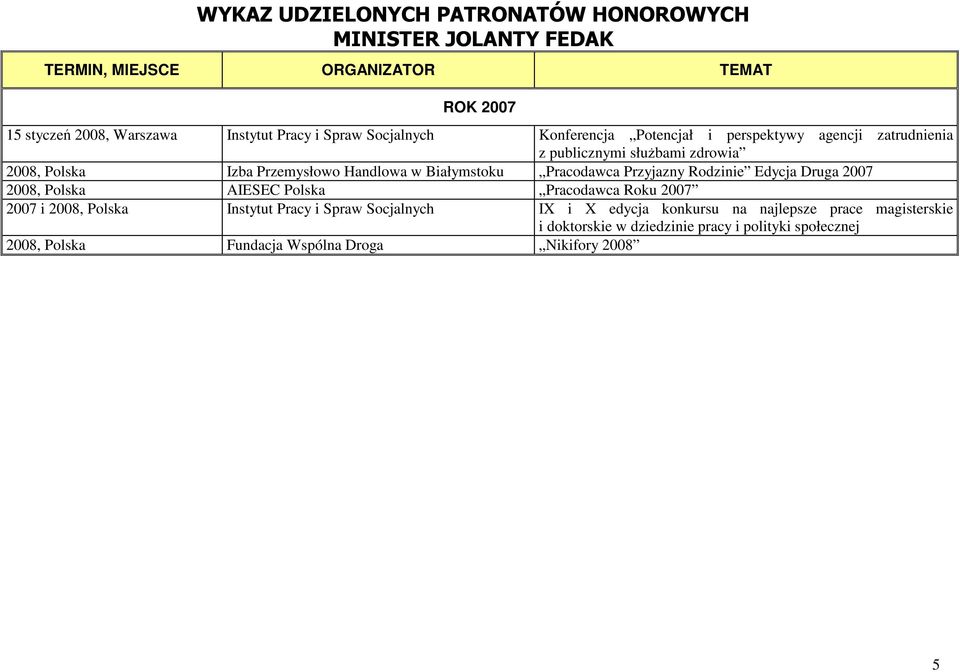 2008, Polska AIESEC Polska Pracodawca Roku 2007 2007 i 2008, Polska Instytut Pracy i Spraw Socjalnych IX i X edycja konkursu na