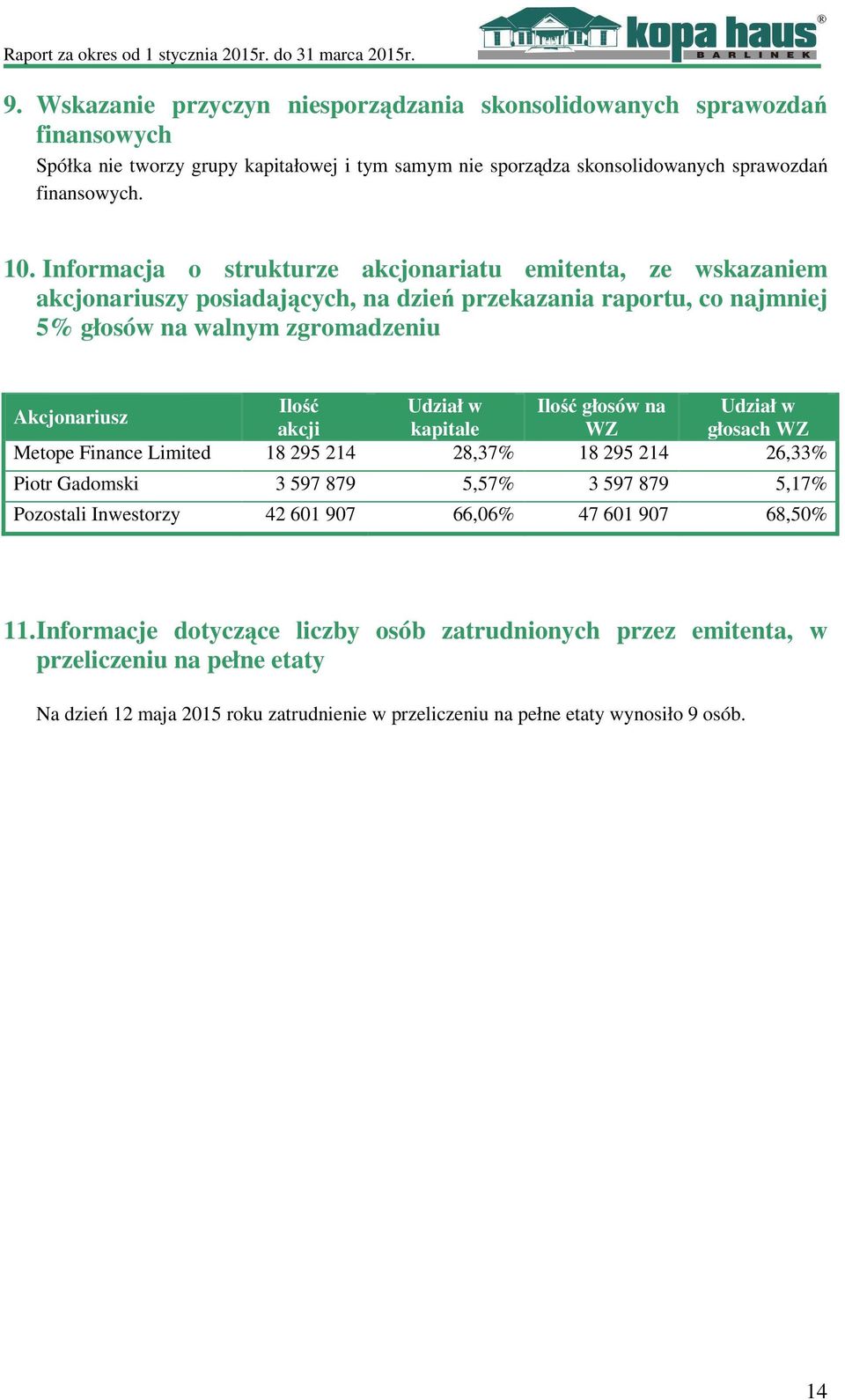 Udział w Akcjonariusz akcji kapitale WZ głosach WZ Metope Finance Limited 18 295 214 28,37% 18 295 214 26,33% Piotr Gadomski 3 597 879 5,57% 3 597 879 5,17% Pozostali Inwestorzy 42 601 907 66,06%