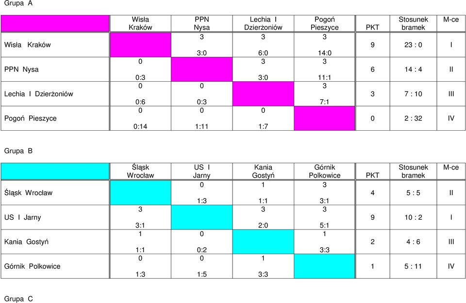 sk Wroc aw US I Jarny Kania Gosty Górnik Polkowice sk Wroc aw : : US I Jarny : :2 :5