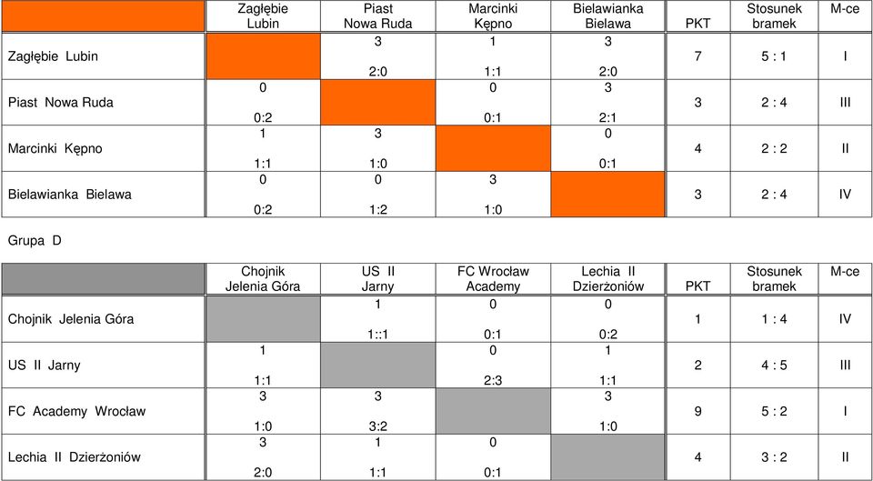 2 : 4 IV Grupa D Chojnik Jelenia Góra US II Jarny FC Wroc aw Lechia II Chojnik Jelenia Góra