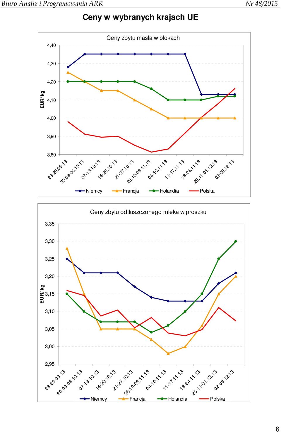 Polska Ceny zbytu odtłuszczonego mleka w proszku 3,35 3,30 3,25