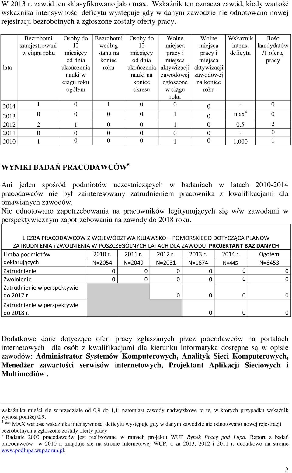 Bezrobotni zarejestrowani w ciągu roku Osoby do 12 miesięcy od dnia Bezrobotni według stanu na koniec Osoby do 12 miesięcy od dnia Wolne miejsca pracy i miejsca Wolne miejsca pracy i miejsca Wskaźnik