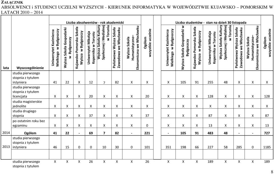 Kultury Społecznej i Medialnej w Toruniu Państwowa Wyższa Szkoła Zawodowa we Włocławku Wyższa Szkoła Humanistyczno Ekonomiczna we Włocławku Ogółem wszystkie uczelnie Uniwersytet Kazimierza Wielkiego