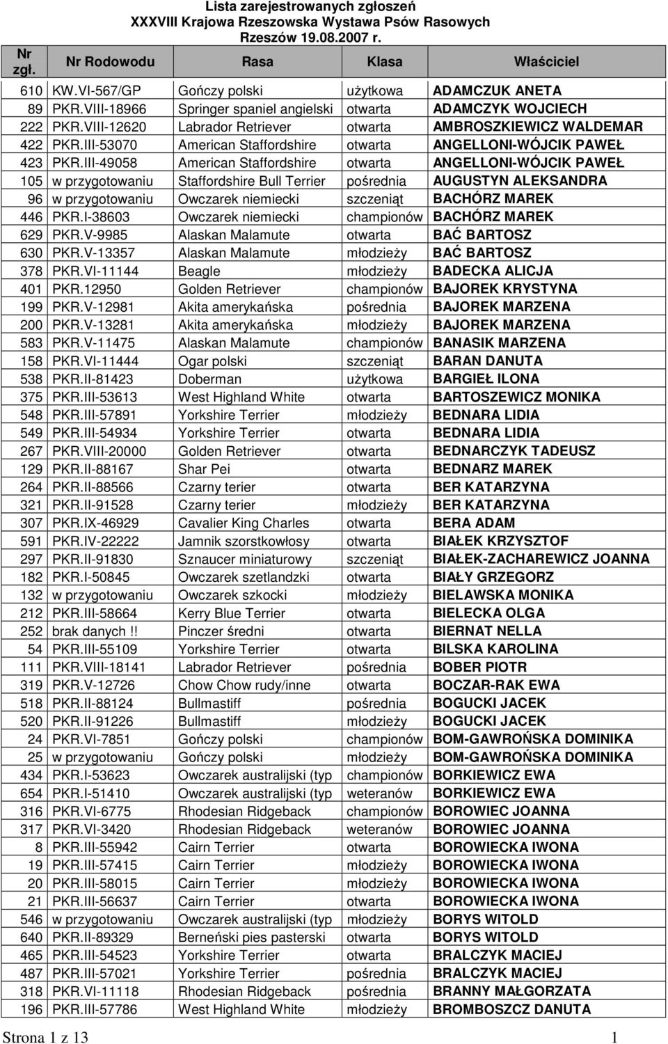 III-49058 American Staffordshire otwarta ANGELLONI-WÓJCIK PAWEŁ 105 w przygotowaniu Staffordshire Bull Terrier pośrednia AUGUSTYN ALEKSANDRA 96 w przygotowaniu Owczarek niemiecki szczeniąt BACHÓRZ