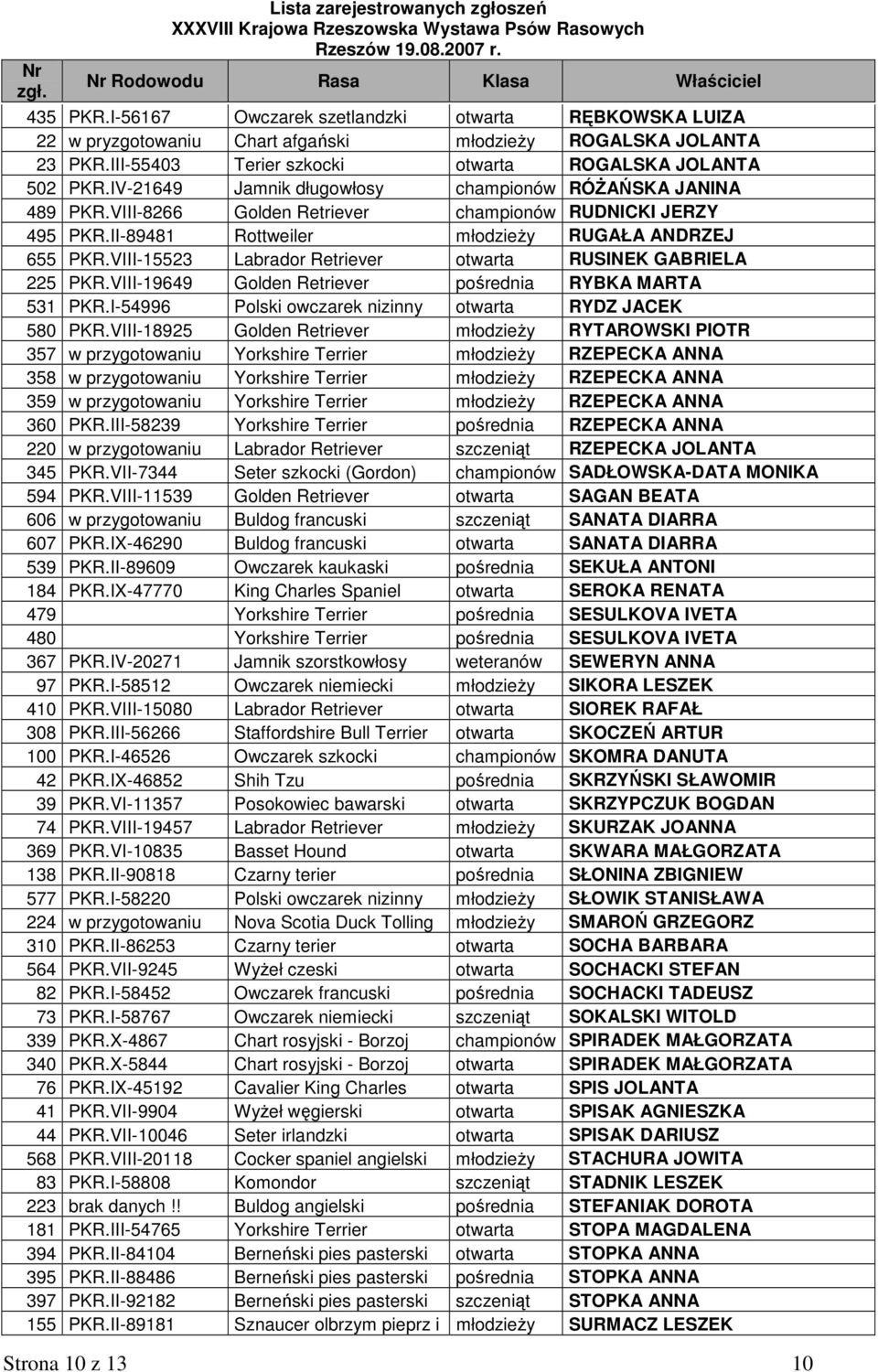 VIII-15523 Labrador Retriever otwarta RUSINEK GABRIELA 225 PKR.VIII-19649 Golden Retriever pośrednia RYBKA MARTA 531 PKR.I-54996 Polski owczarek nizinny otwarta RYDZ JACEK 580 PKR.