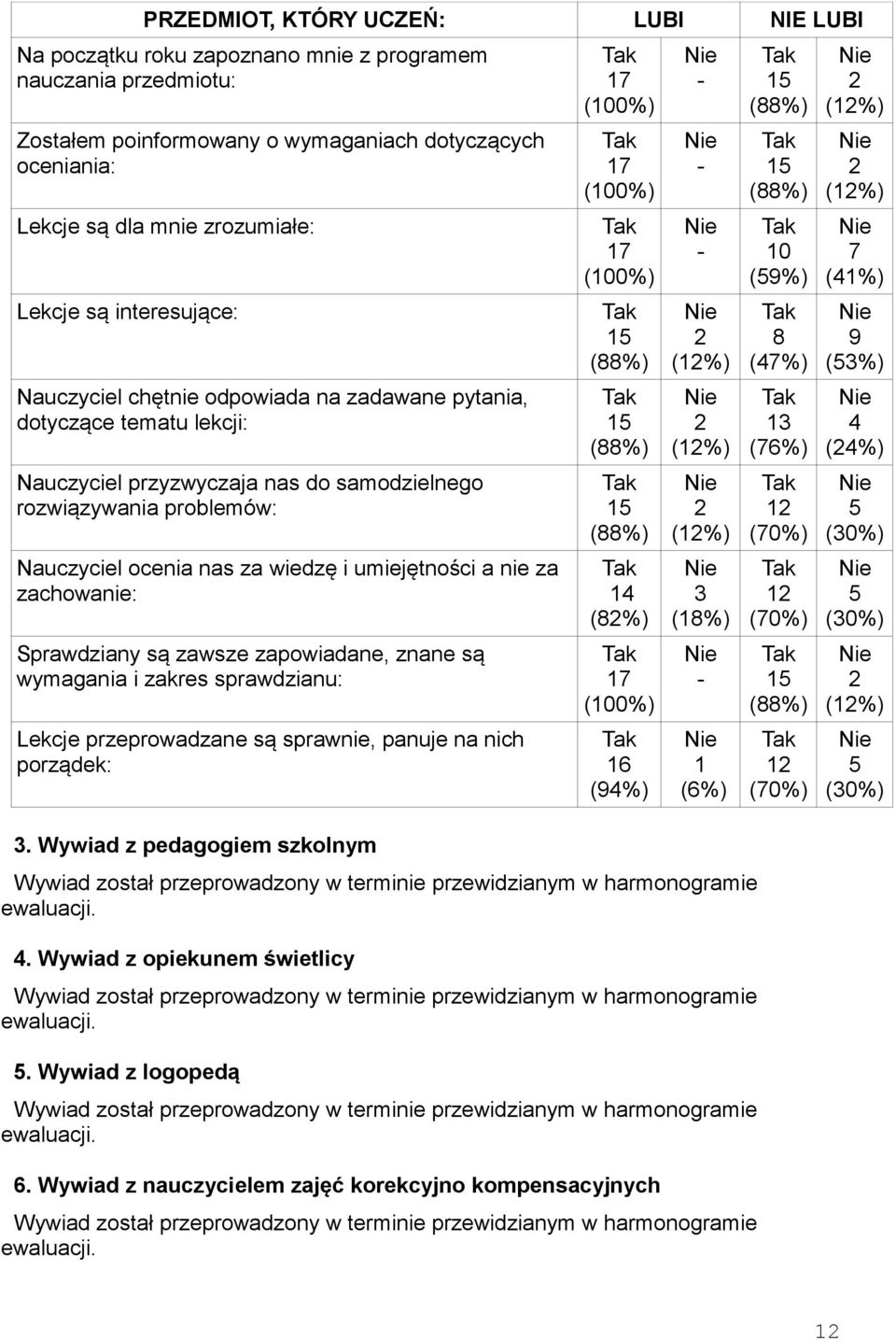 wiedzę i umiejętności a nie za zachowanie: Sprawdziany są zawsze zapowiadane, znane są wymagania i zakres sprawdzianu: Lekcje przeprowadzane są sprawnie, panuje na nich porządek: 3.