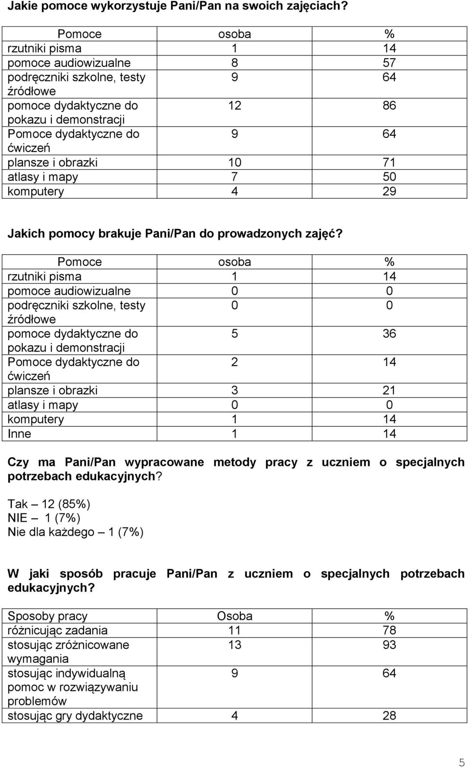 obrazki 10 71 atlasy i mapy 7 50 komputery 4 29 Jakich pomocy brakuje Pani/Pan do prowadzonych zajęć?