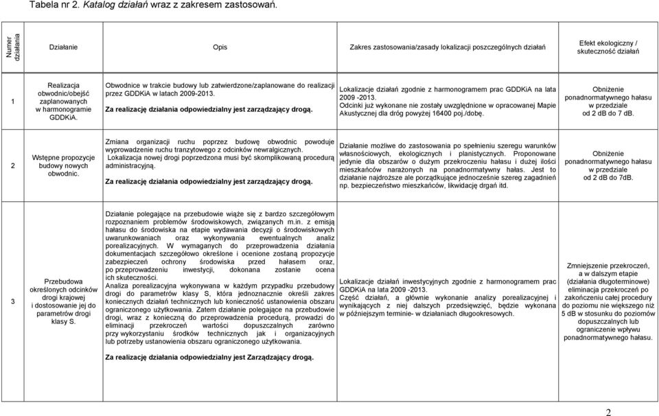 Obwodnice w trakcie budowy lub zatwierdzone/zaplanowane do realizacji przez GDDKiA w latach 2009201. Za realizację działania odpowiedzialny jest zarządzający drogą.