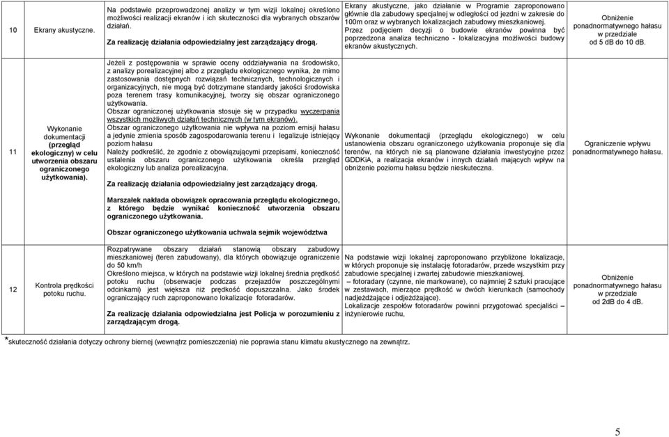 Ekrany akustyczne, jako działanie w Programie zaproponowano głównie dla zabudowy specjalnej w odległości od jezdni w zakresie do 100m oraz w wybranych lokalizacjach zabudowy mieszkaniowej.