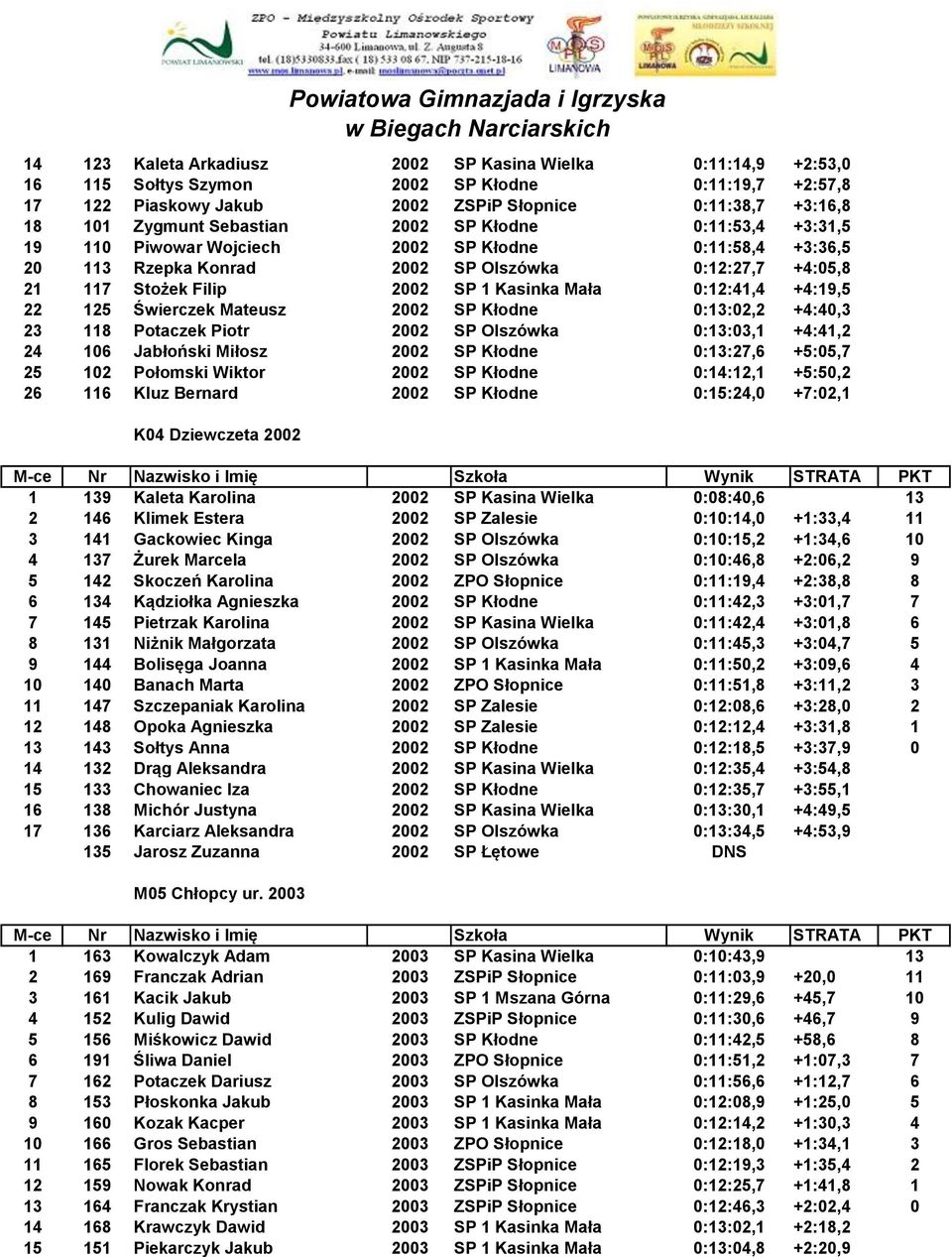 0:12:41,4 +4:19,5 22 125 Świerczek Mateusz 2002 SP Kłodne 0:13:02,2 +4:40,3 23 118 Potaczek Piotr 2002 SP Olszówka 0:13:03,1 +4:41,2 24 106 Jabłoński Miłosz 2002 SP Kłodne 0:13:27,6 +5:05,7 25 102