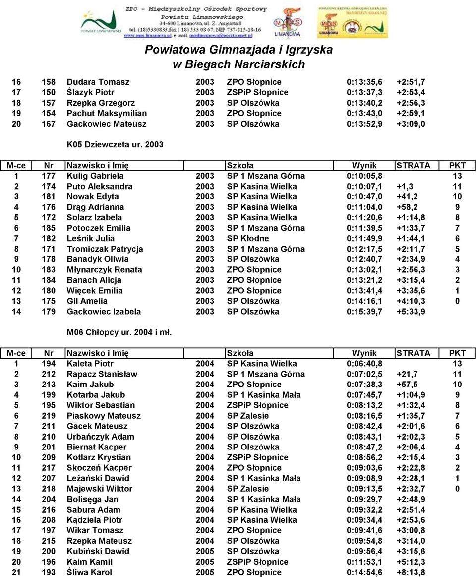 2003 1 177 Kulig Gabriela 2003 SP 1 Mszana Górna 0:10:05,8 13 2 174 Puto Aleksandra 2003 SP Kasina Wielka 0:10:07,1 +1,3 11 3 181 Nowak Edyta 2003 SP Kasina Wielka 0:10:47,0 +41,2 10 4 176 Drąg