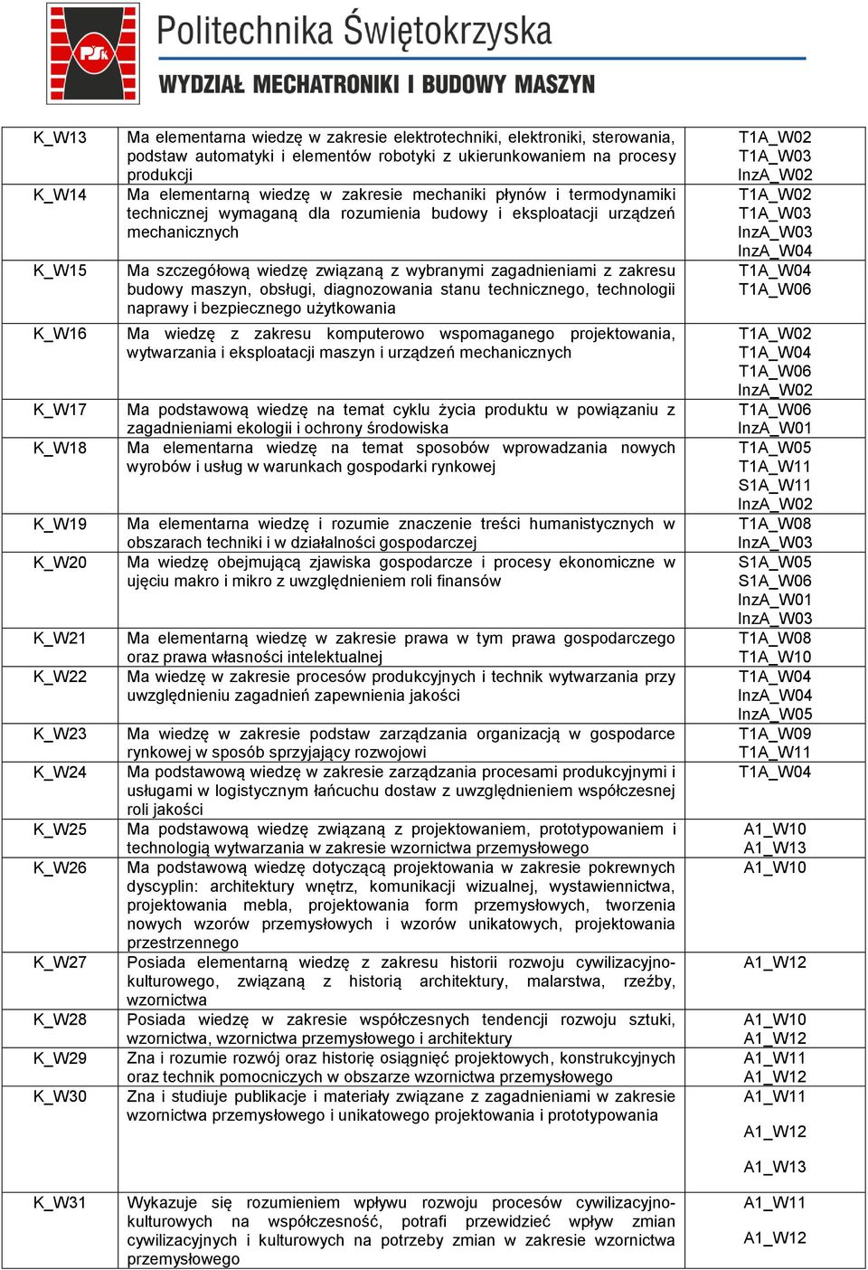 urządzeń mechanicznych Ma szczegółową wiedzę związaną z wybranymi zagadnieniami z zakresu budowy maszyn, obsługi, diagnozowania stanu technicznego, technologii naprawy i bezpiecznego użytkowania Ma