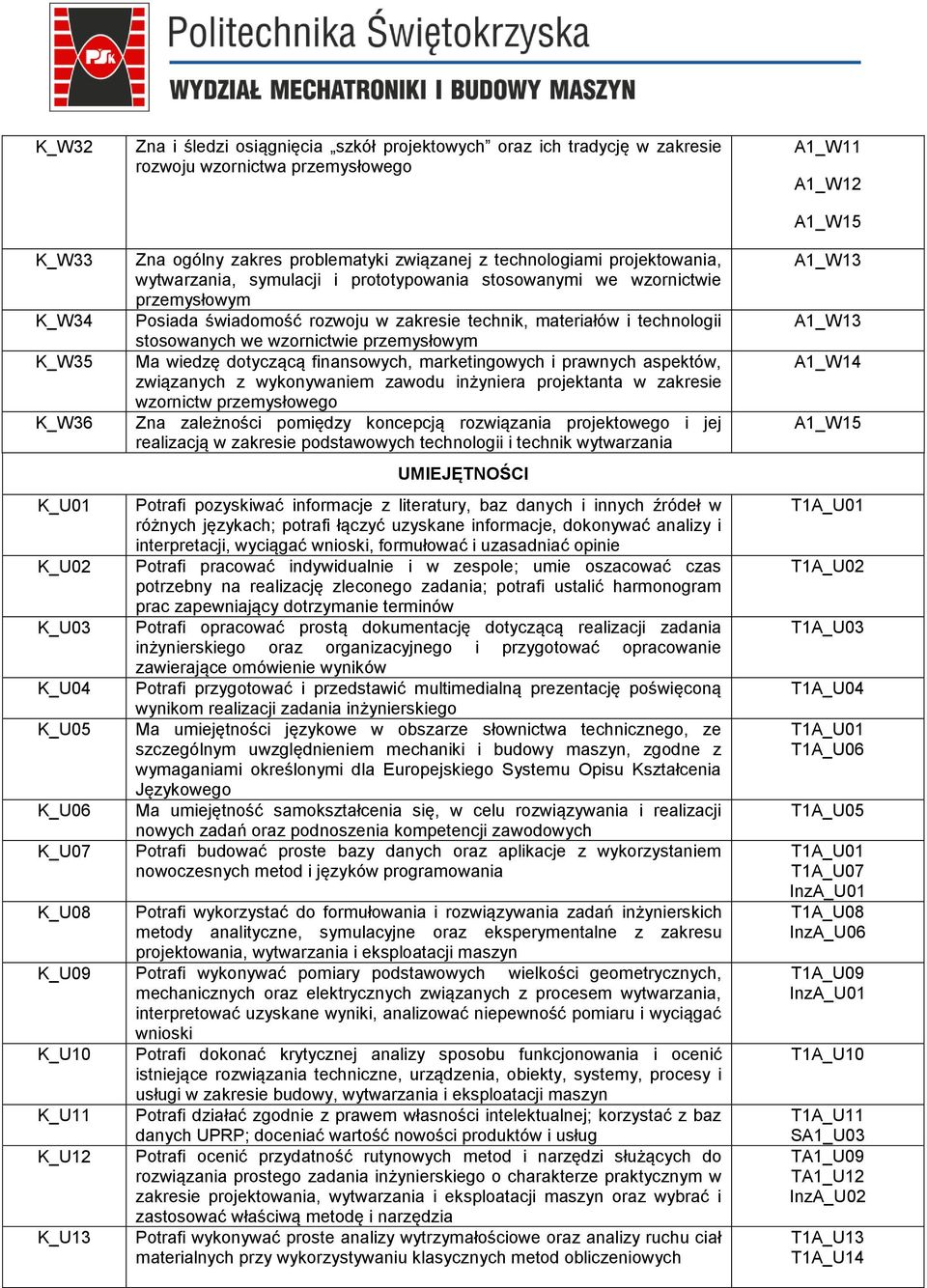 i technologii stosowanych we wzornictwie przemysłowym Ma wiedzę dotyczącą finansowych, marketingowych i prawnych aspektów, związanych z wykonywaniem zawodu inżyniera projektanta w zakresie wzornictw