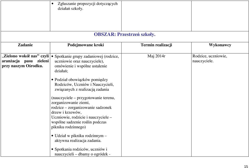 Spotkanie grupy zadaniowej (rodzice, uczniowie oraz nauczyciele), omówienie i wspólne ustalenie działań; Maj 2014r Rodzice, uczniowie, nauczyciele.
