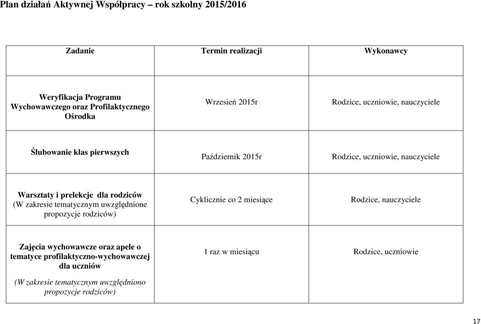 prelekcje dla rodziców (W zakresie tematycznym uwzględnione propozycje rodziców) Cyklicznie co 2 miesiące Rodzice, nauczyciele Zajęcia wychowawcze