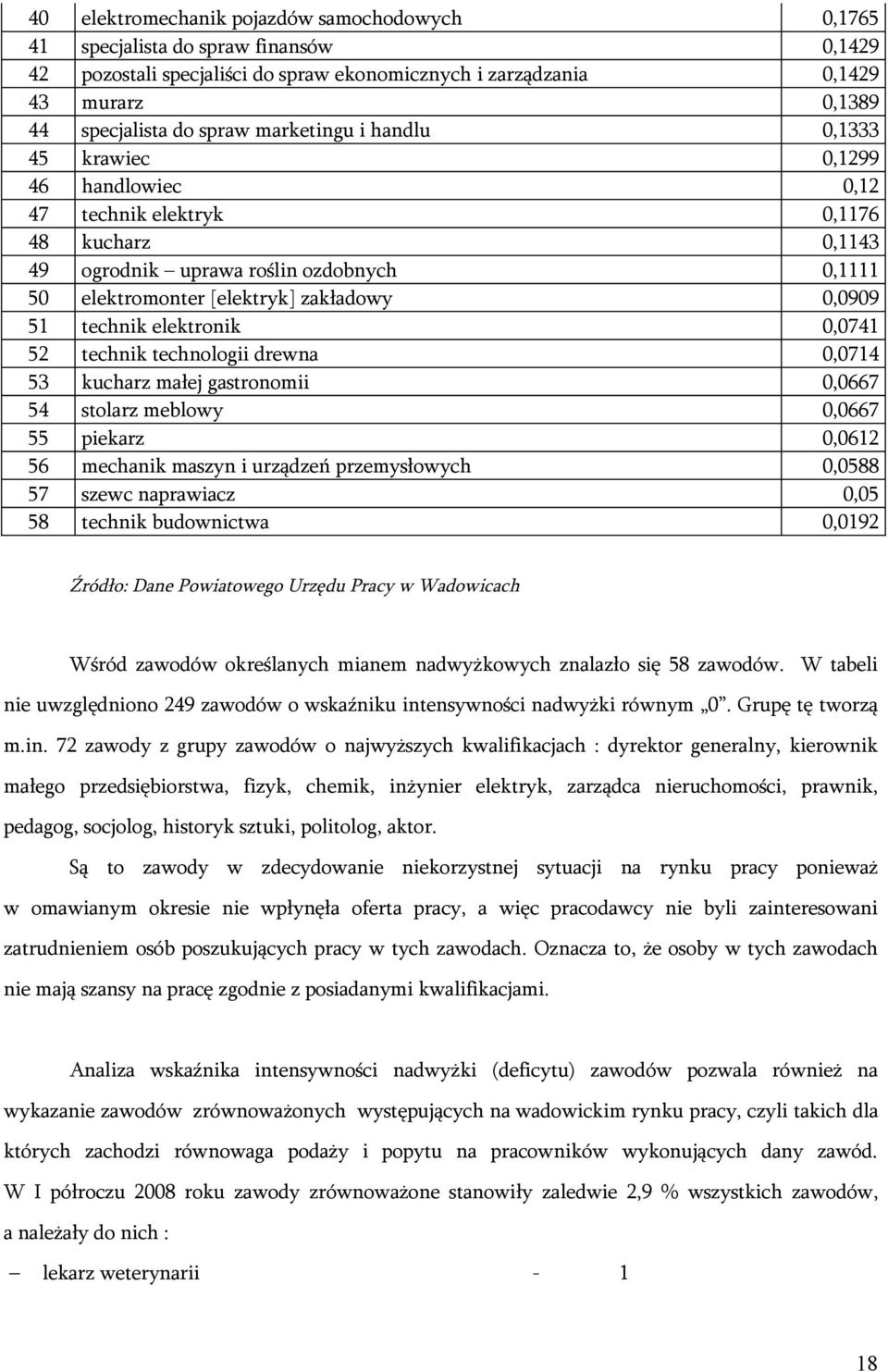 technik elektronik 0,0741 52 technik technologii drewna 0,0714 53 kucharz małej gastronomii 0,0667 54 stolarz meblowy 0,0667 55 piekarz 0,0612 56 mechanik maszyn i urządzeń przemysłowych 0,0588 57