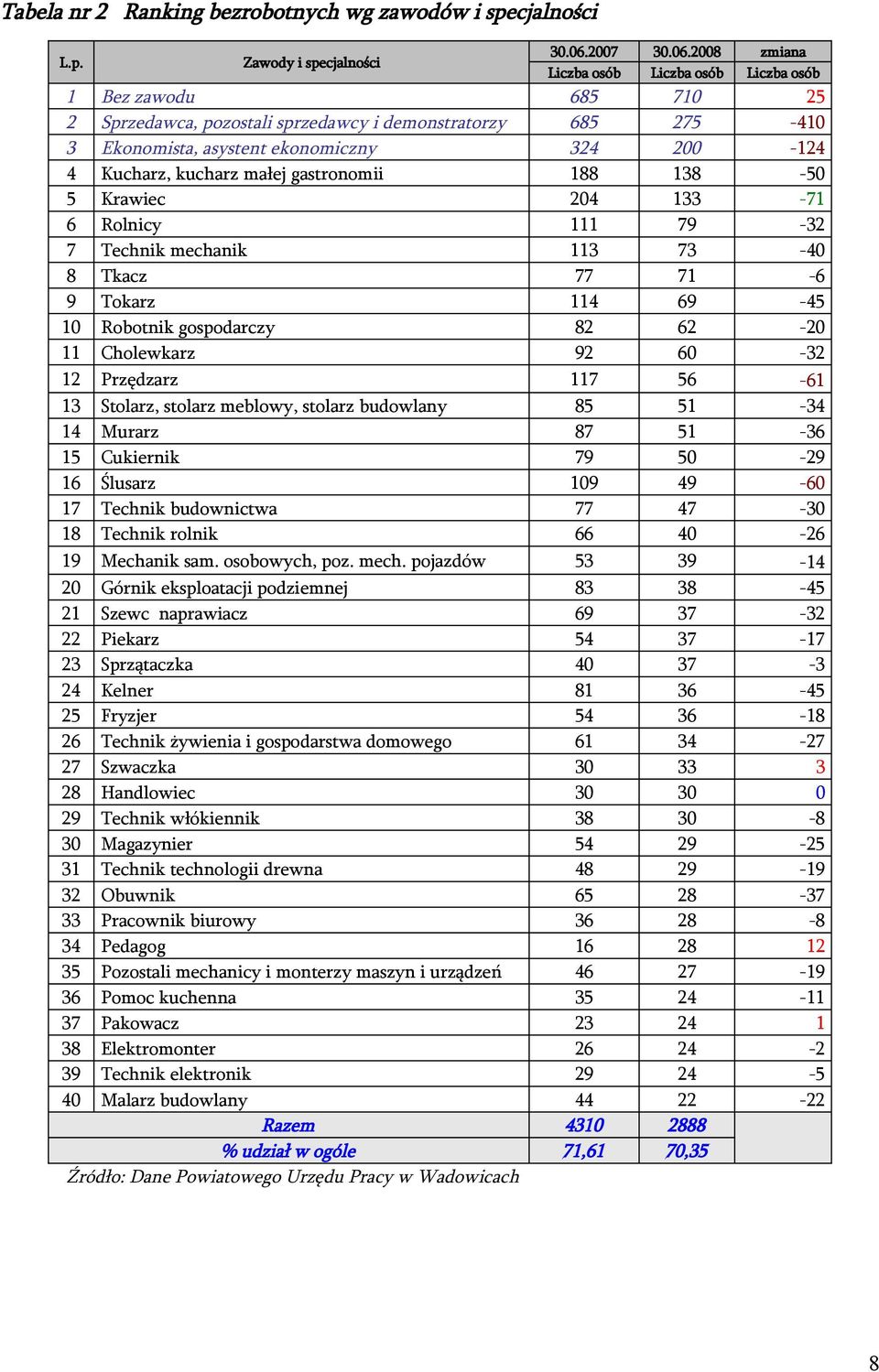 2008 zmiana Liczba osób Liczba osób Liczba osób 1 Bez zawodu 685 710 25 2 Sprzedawca, pozostali sprzedawcy i demonstratorzy 685 275-410 3 Ekonomista, asystent ekonomiczny 324 200-124 4 Kucharz,