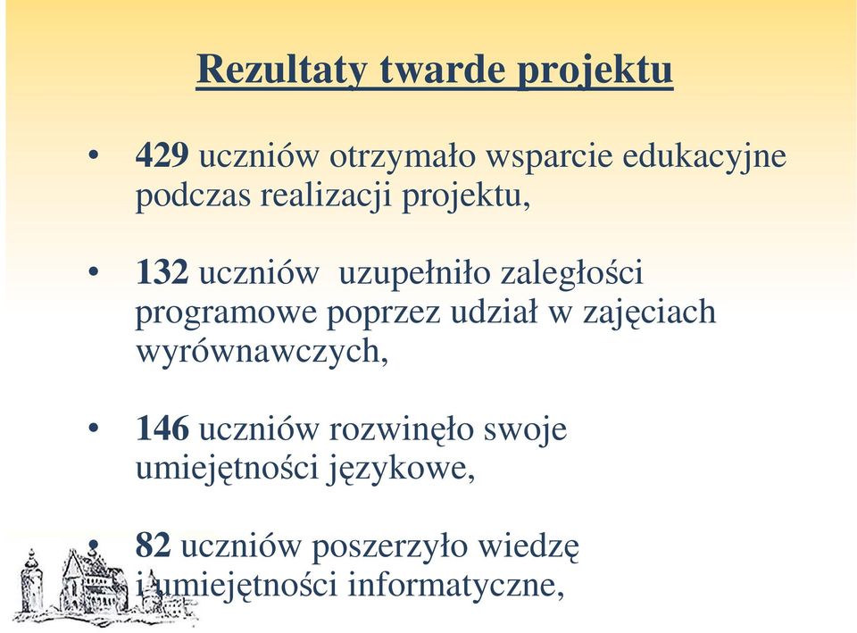 poprzez udział w zajęciach wyrównawczych, 146 uczniów rozwinęło swoje