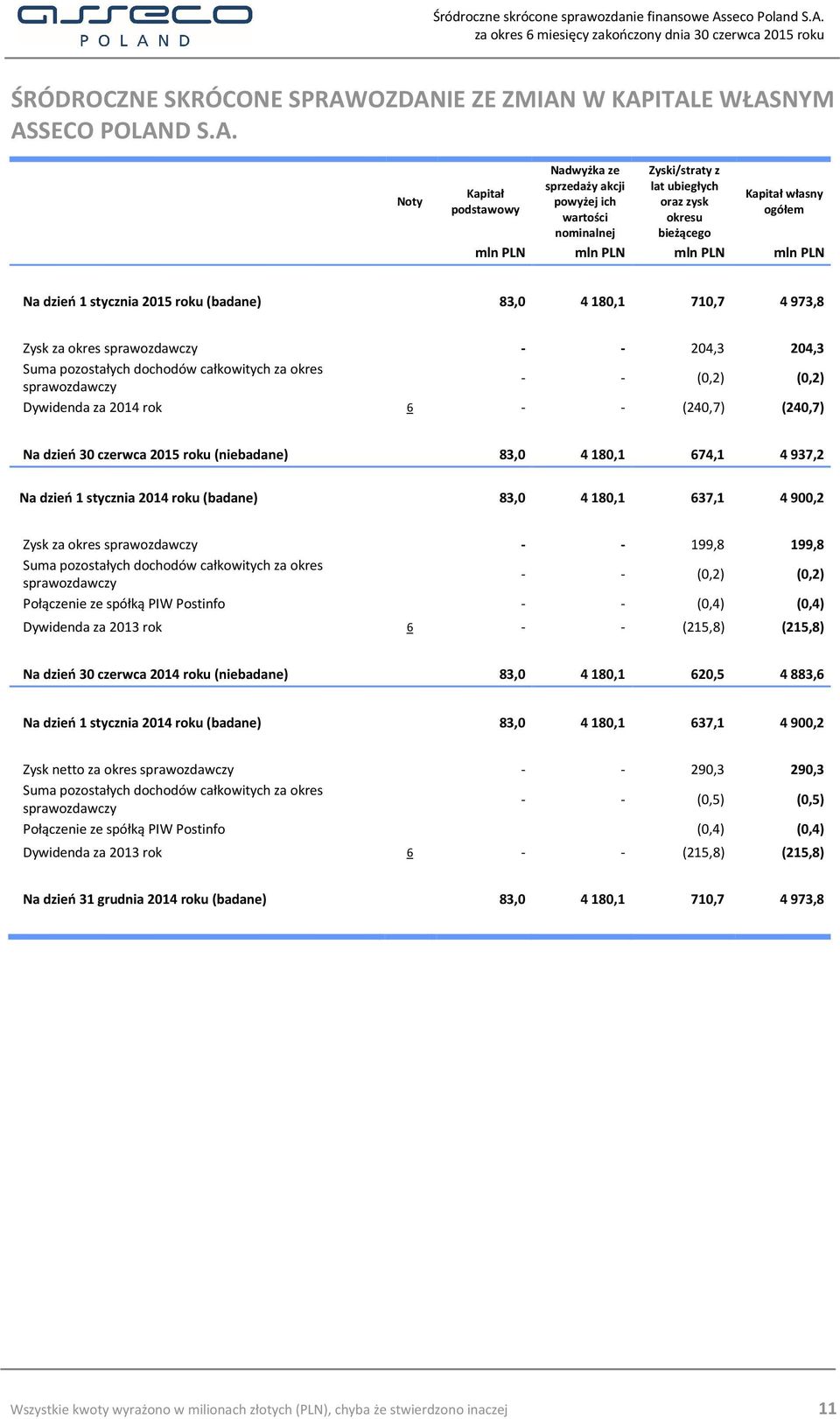 Kapitał własny ogółem mln PLN mln PLN mln PLN mln PLN Na dzień 1 stycznia 2015 roku (badane) 83,0 4 180,1 710,7 4 973,8 Zysk za okres sprawozdawczy - - 204,3 204,3 Suma pozostałych dochodów