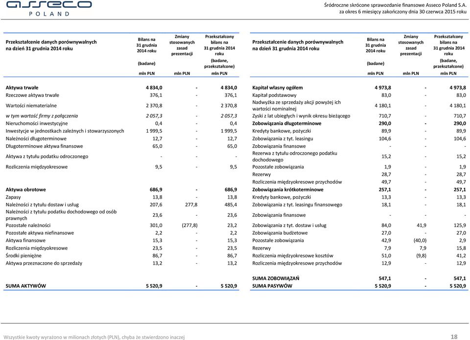 83,0-83,0 Wartości niematerialne 2370,8-2370,8 Nadwyżka ze sprzedaży akcji powyżej ich wartości nominalnej 4180,1-4180,1 w tym wartość firmy z połączenia 2057,3-2057,3 Zyski z lat ubiegłych i wynik