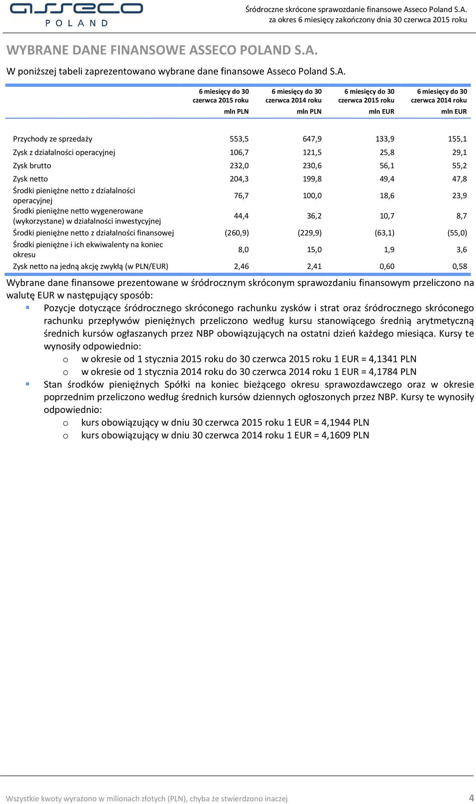 133,9 155,1 Zysk z działalności operacyjnej 106,7 121,5 25,8 29,1 Zysk brutto 232,0 230,6 56,1 55,2 Zysk netto 204,3 199,8 49,4 47,8 Środki pieniężne netto z działalności operacyjnej 76,7 100,0 18,6