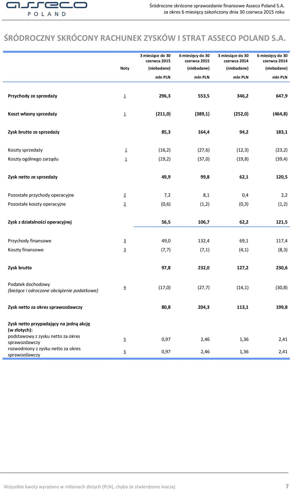 ASSECO POLAND S.A. 3 miesiące do 30 3 miesiące do 30 Noty (niebadane) (niebadane) (niebadane) (niebadane) mln PLN mln PLN mln PLN mln PLN Przychody ze sprzedaży 1 296,3 553,5 346,2 647,9 Koszt własny