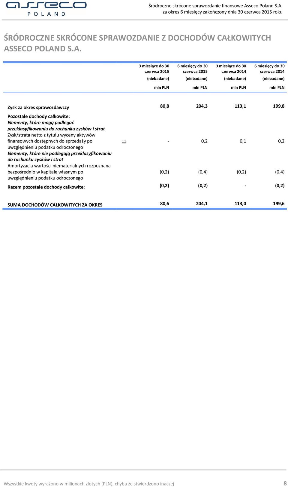 204,3 113,1 199,8 Pozostałe dochody całkowite: Elementy, które mogą podlegać przeklasyfikowaniu do rachunku zysków i strat Zysk/strata netto z tytułu wyceny aktywów finansowych dostępnych do