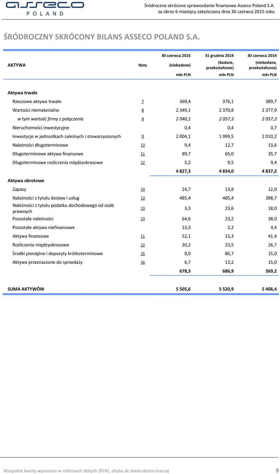 389,7 Wartości niematerialne 8 2 349,1 2 370,8 2 377,9 w tym wartość firmy z połączenia 8 2 040,1 2 057,3 2 057,3 Nieruchomości inwestycyjne 0,4 0,4 0,7 Inwestycje w jednostkach zależnych i