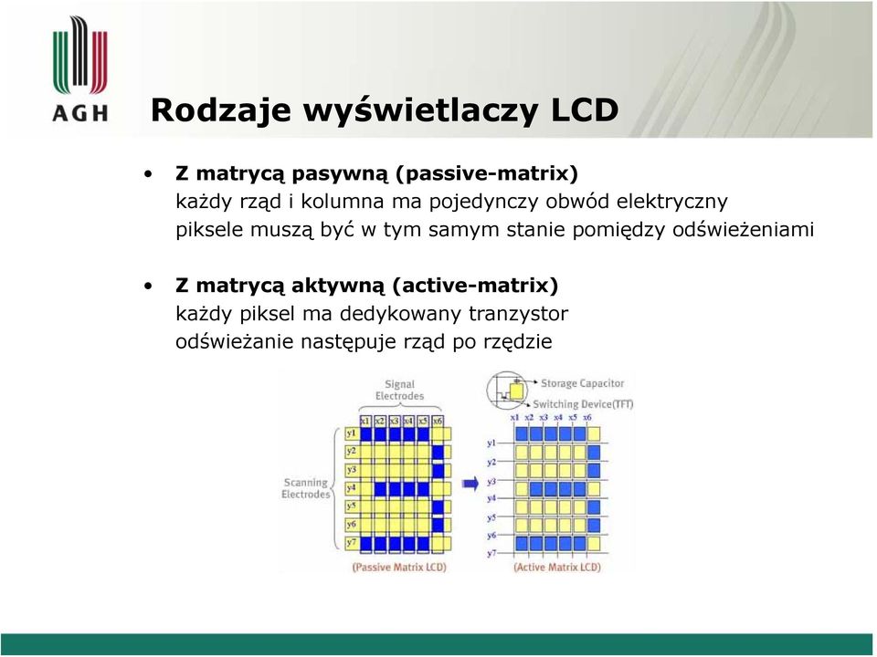 samym stanie pomiędzy odświeżeniami Z matrycą aktywną (active-matrix)