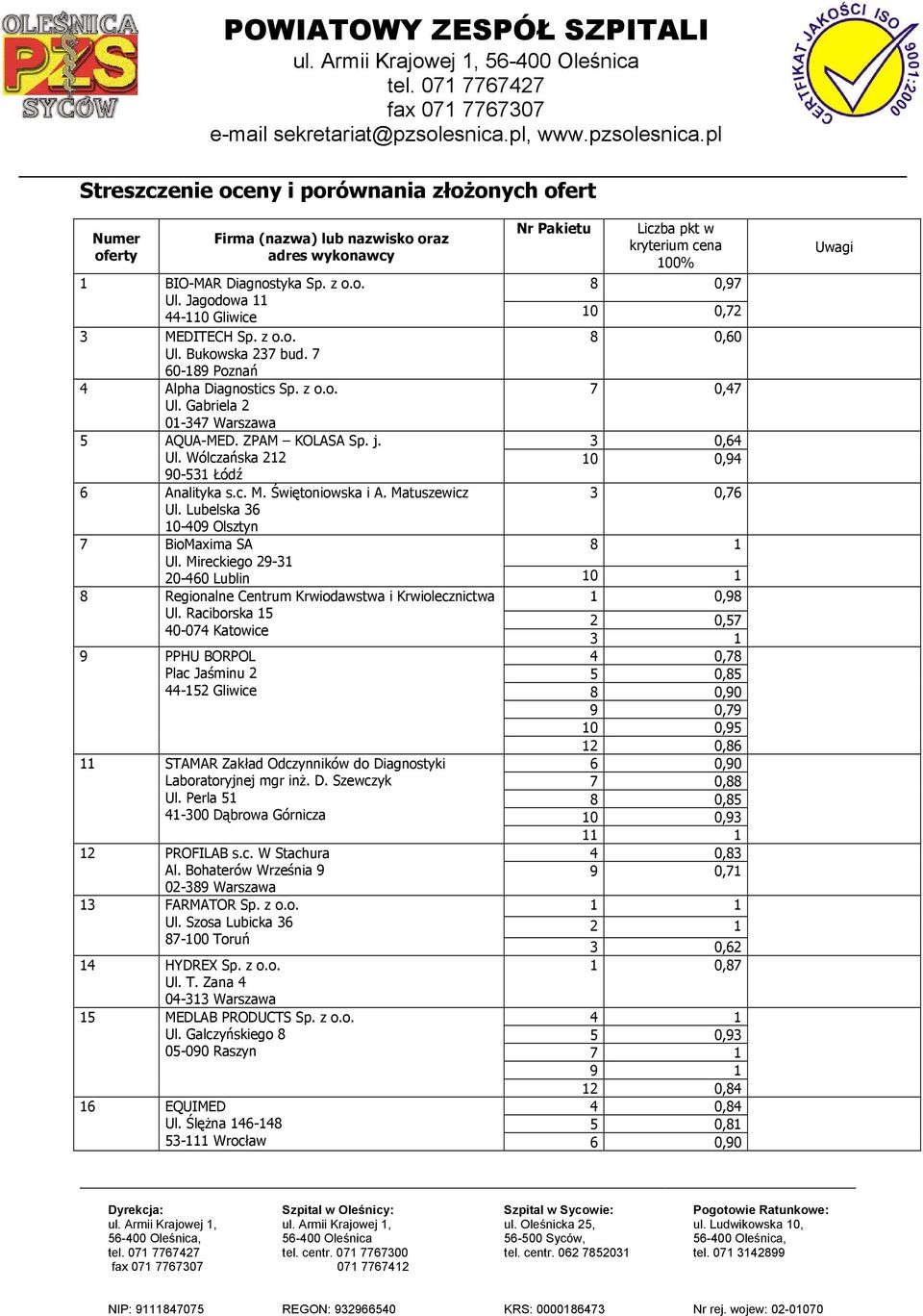 j. 3 0,64 Ul. Wólczańska 212 10 0,94 90-531 Łódź 6 Analityka s.c. M. Świętoniowska i A. Matuszewicz 3 0,76 Ul. Lubelska 36 10-409 Olsztyn 7 BioMaxima SA Ul.