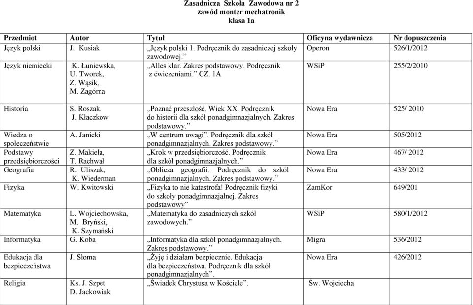 Zakres podstawowy. Wiedza o społeczeństwie A. Janicki W centrum uwagi. Podręcznik dla szkół Podstawy Z. Makieła, Krok w przedsiębiorczość. Podręcznik przedsiębiorczości T.