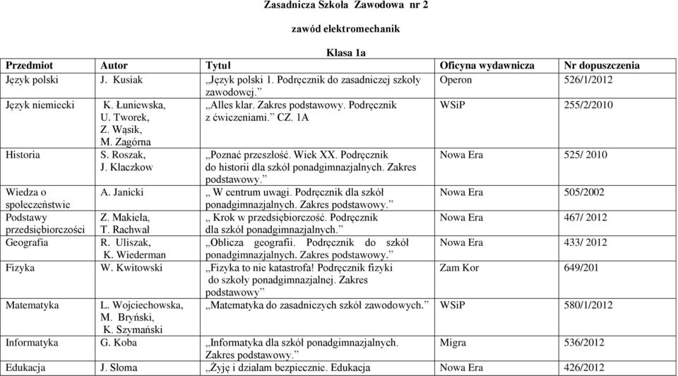 Zakres podstawowy. Wiedza o społeczeństwie A. Janicki W centrum uwagi. Podręcznik dla szkół Podstawy Z. Makieła, Krok w przedsiębiorczość. Podręcznik przedsiębiorczości T.