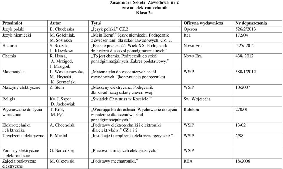 Hassa, A. Mrzigod, J. Mrzigod, To jest chemia. Podręcznik do szkół Nowa Era 438/ 2012 do zasadniczych szkół zawodowych. (kontynuacja podręcznika) Maszyny Z. Stein Maszyny.