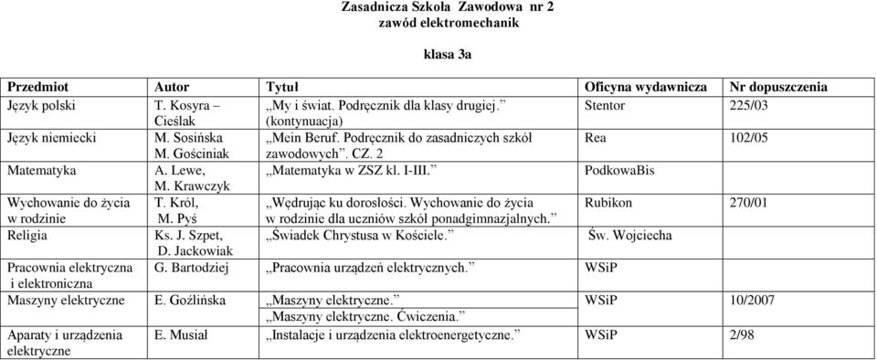 Krawczyk Wychowanie do życia w rodzinie Ks. J. Szpet, Świadek Chrystusa w Kościele. Pracownia elektryczna G. Bartodziej Pracownia urządzeń elektrycznych.