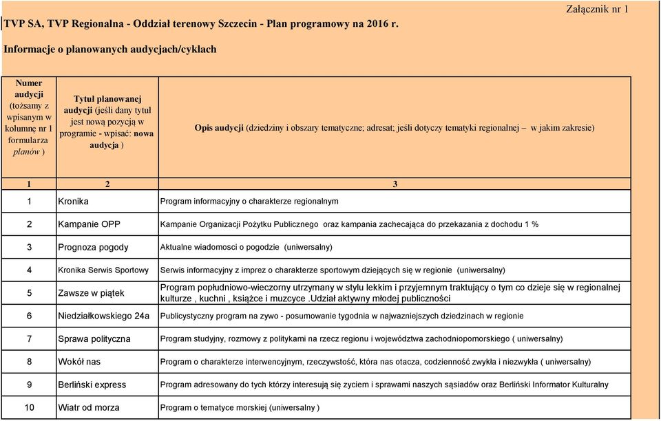 audycja ) Opis (dziedziny i obszary tematyczne; adresat; jeśli dotyczy tematyki regionalnej w jakim zakresie) 1 2 3 1 Kronika Program informacyjny o charakterze regionalnym 2 Kampanie OPP Kampanie