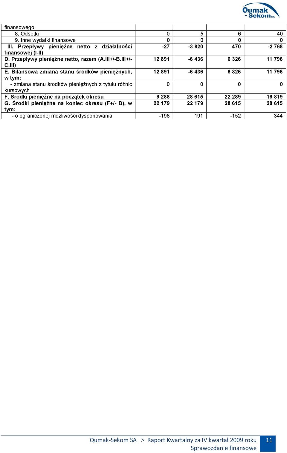 Bilansowa zmiana stanu środków pieniężnych, 12 891-6 436 6 326 11 796 w tym: - zmiana stanu środków pieniężnych z tytułu różnic kursowych F.