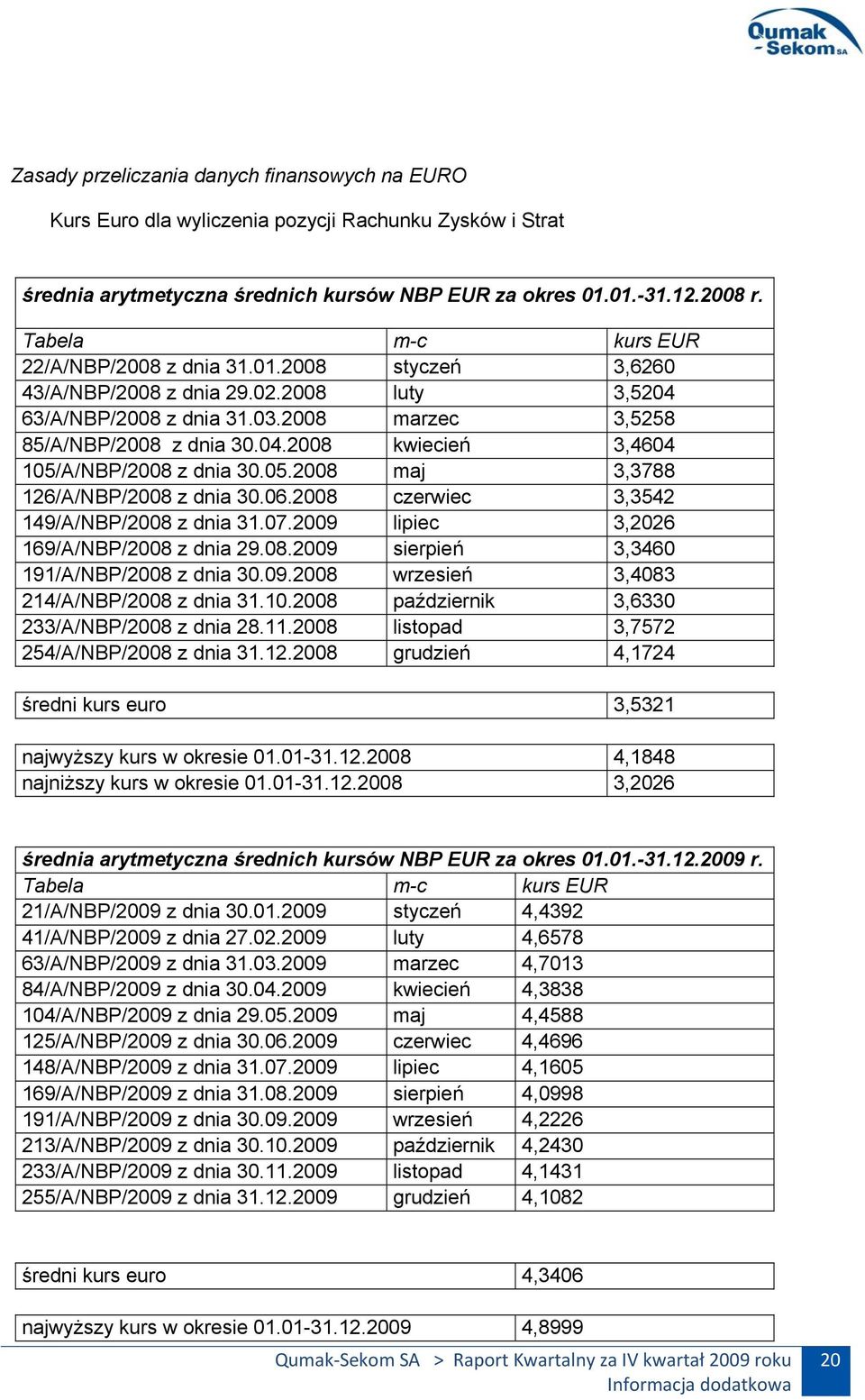 05.2008 maj 3,3788 126/A/NBP/2008 z dnia 30.06.2008 czerwiec 3,3542 149/A/NBP/2008 z dnia 31.07.2009 lipiec 3,2026 169/A/NBP/2008 z dnia 29.08.2009 sierpień 3,3460 191/A/NBP/2008 z dnia 30.09.2008 wrzesień 3,4083 214/A/NBP/2008 z dnia 31.