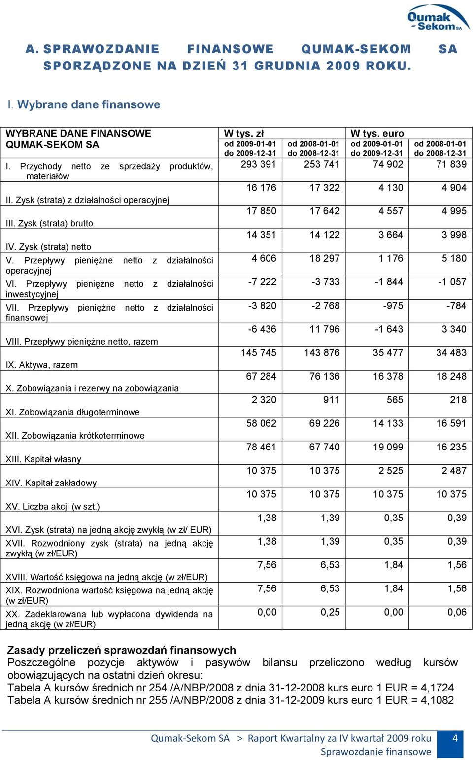 Przepływy pieniężne netto z działalności operacyjnej VI. Przepływy pieniężne netto z działalności inwestycyjnej VII. Przepływy pieniężne netto z działalności finansowej VIII.