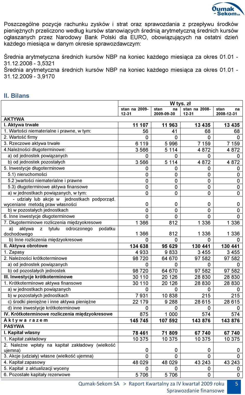 2008-3,5321 Średnia arytmetyczna średnich kursów NBP na koniec każdego miesiąca za okres 01.01-31.12.2009-3,9170 II. Bilans stan na 2009-12-31 stan na 2009-09-30 W tys.