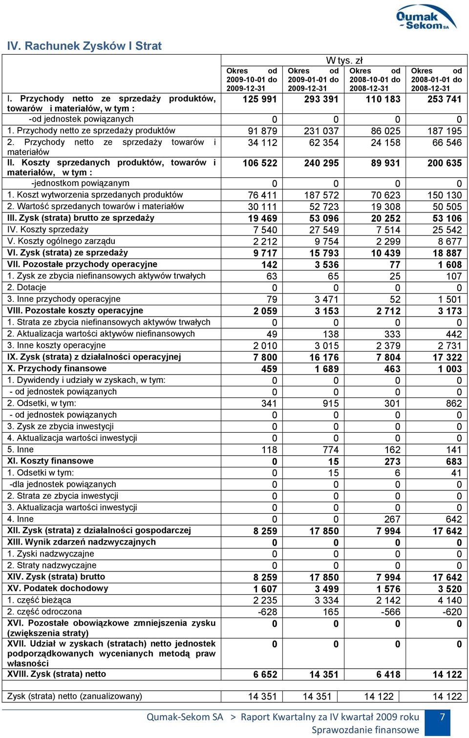 Przychody netto ze sprzedaży produktów 91 879 231 037 86 025 187 195 2. Przychody netto ze sprzedaży towarów i 34 112 62 354 24 158 66 546 materiałów II.