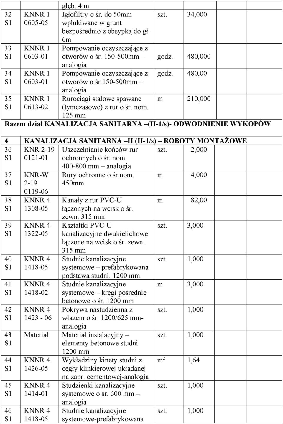 125 mm Razem dział KANALIZACJA SANITARNA (II-1/s)- ODWODNIENIE WYKOPÓW 4 KANALIZACJA SANITARNA II (II-1/s) ROBOTY MONTAŻOWE 36 KNR 2-19 0121-01 Uszczelnianie końców rur ochronnych o śr. nom. szt.