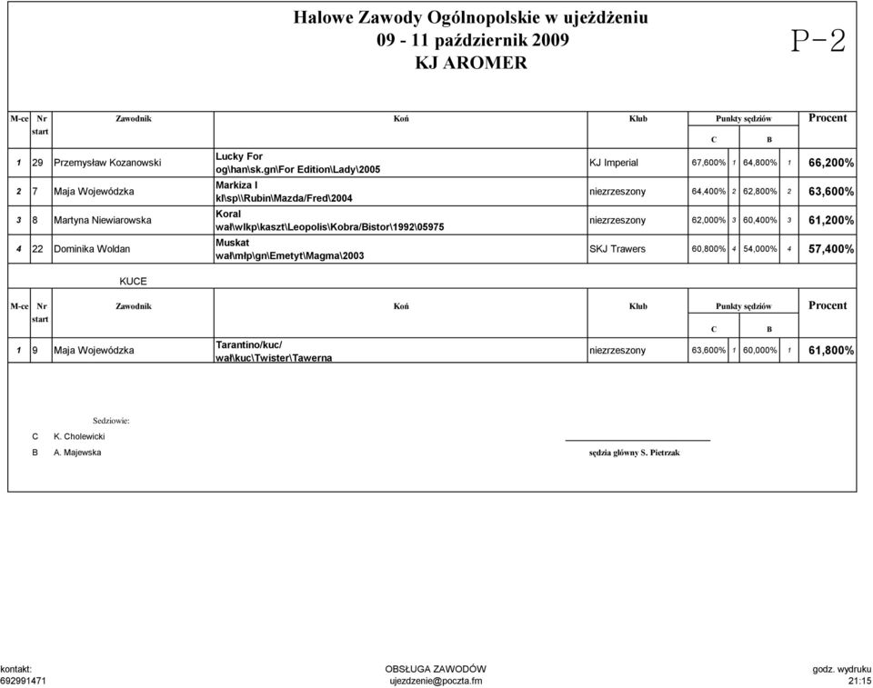 wał\młp\gn\emetyt\magma\2003 KJ Imperial 67,600% 1 64,800% 1 66,200% niezrzeszony 64,400% 2 62,800% 2 63,600% niezrzeszony 62,000% 3 60,400% 3