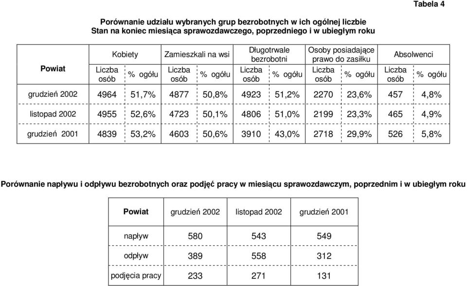 4877 50,8% 4923 51,2% 2270 23,6% 457 4,8% listopad 2002 4955 52,6% 4723 50,1% 4806 51,0% 2199 23,3% 465 4,9% grudzień 2001 4839 53,2% 4603 50,6% 3910 43,0% 2718 29,9% 526 5,8% Porównanie napływu