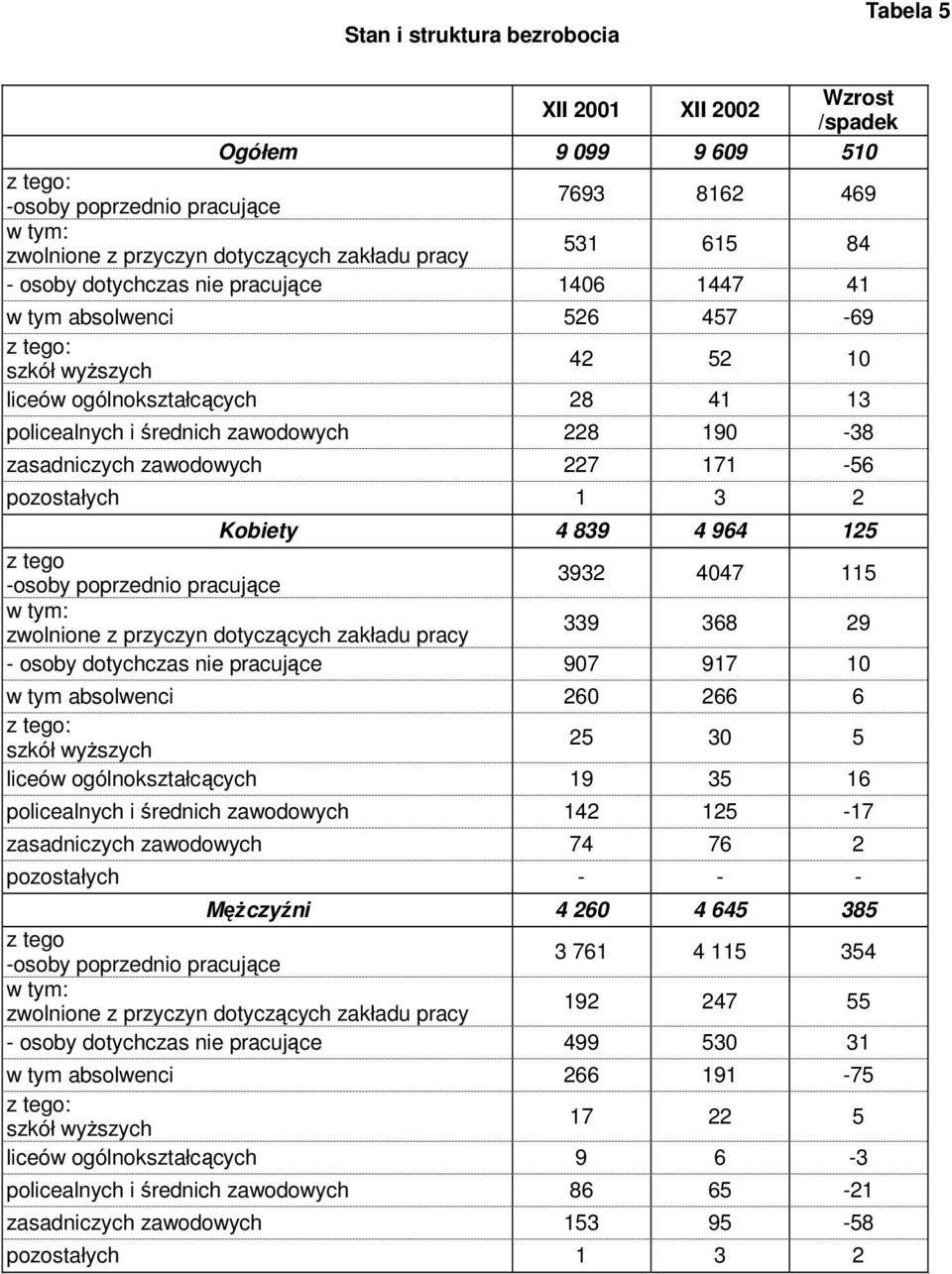 zasadniczych zawodowych 227 171-56 pozostałych 1 3 2 Kobiety 4 839 4 964 125 z tego -osoby poprzednio pracujące 3932 4047 115 w tym: zwolnione z przyczyn dotyczących zakładu pracy 339 368 29 - osoby