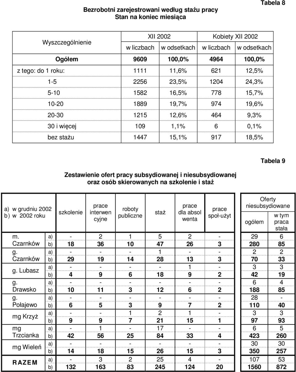 18,5% Zestawienie ofert pracy subsydiowanej i niesubsydiowanej oraz osób skierowanych na szkolenie i staż Tabela 9 a) w grudniu 2002 b ) w 2002 roku szkolenie prace interwen cyjne roboty publiczne