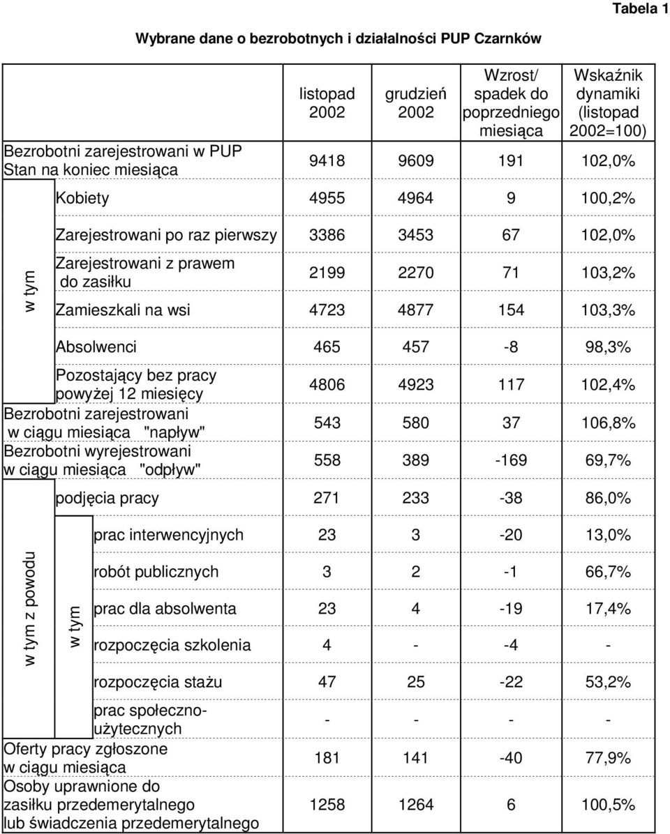 Zamieszkali na wsi 4723 4877 154 103,3% Absolwenci 465 457-8 98,3% Pozostający bez pracy powyżej 12 miesięcy Bezrobotni zarejestrowani w ciągu miesiąca "napływ" Bezrobotni wyrejestrowani w ciągu