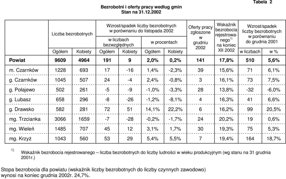 zgłoszone w grudniu 2002 Wskaźnik Wzrost/spadek bezrobocia liczby bezrobotnych rejestrowa- w porównaniu nego 1) do grudnia 2001 na koniec XII 2002 w liczbach w % Powiat 9609 4964 191 9 2,0% 0,2% 141