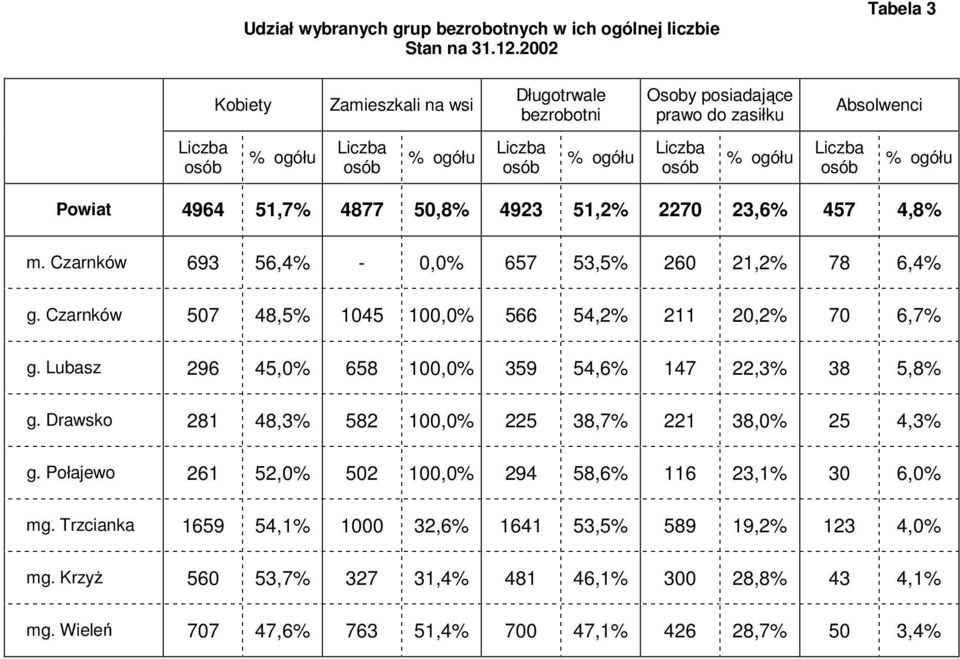 osób % ogółu Powiat 4964 51,7% 4877 50,8% 4923 51,2% 2270 23,6% 457 4,8% m. Czarnków 693 56,4% - 0,0% 657 53,5% 260 21,2% 78 6,4% g. Czarnków 507 48,5% 1045 100,0% 566 54,2% 211 20,2% 70 6,7% g.